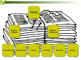 TIPOS




          Según la                                  Según la
          Temática                                 Frecuencia




Generalizados   Especializados    Diarios   Semanales      Mensuales   Anuales




                                                                                 5
 