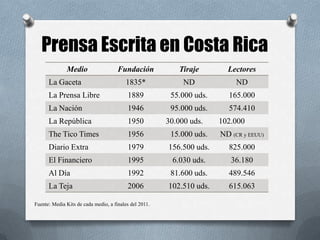 Prensa Escrita en Costa Rica
Medio Fundación Tiraje Lectores
La Gaceta 1835* ND ND
La Prensa Libre 1889 55.000 uds. 165.000
La Nación 1946 95.000 uds. 574.410
La República 1950 30.000 uds. 102.000
The Tico Times 1956 15.000 uds. ND (CR y EEUU)
Diario Extra 1979 156.500 uds. 825.000
El Financiero 1995 6.030 uds. 36.180
Al Día 1992 81.600 uds. 489.546
La Teja 2006 102.510 uds. 615.063
Fuente: Media Kits de cada medio, a finales del 2011.
 