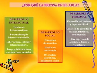 ¿POR QUÉ LA PRENSA EN EL AULA?¿POR QUÉ LA PRENSA EN EL AULA?
DESARROLLO
INTELECTUAL
Hábitos de
lectura/escritura.
Buscar/distinguir
información/opinión.
Saber pensar, entender,
interrelacionar...
Integrar informaciones
en estructuras mentales.
DESARROLLO
SOCIAL
Formación
democrática.
Hábitos de
convivencia.
Diversidad,
pluralidad,
adaptación social.
DESARROLLO
PERSONAL
Formación del carácter
y la personalidad.
Creación de actitudes de
diálogo, tolerancia,
comprensión.
Libre expresión de
opiniones, deseos y
voluntades.
 