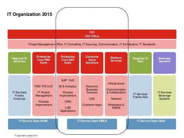 Financial Management With ServiceNow At Franke