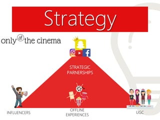 Strategy
INFLUENCERS
OFFLINE
EXPERIENCES
UGC
STRATEGIC
PARNERSHIPS
 