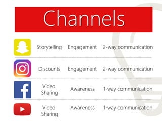 Channels
Storytelling Engagement 2-way communication
Discounts Engagement 2-way communication
Video
Sharing
Awareness 1-way communication
Video
Sharing
Awareness 1-way communication
 