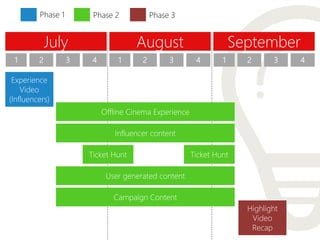 July August September
1 2 3 4 1 2 3 4 1 2 3 4
Experience
Video
(Influencers)
Phase 1 Phase 2 Phase 3
Offline Cinema Experience
Influencer content
Ticket Hunt Ticket Hunt
User generated content
Campaign Content
Highlight
Video
Recap
 