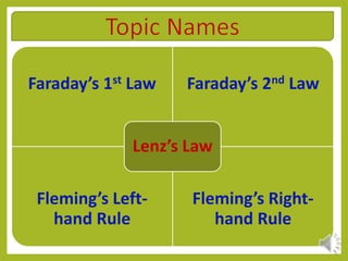 Faraday’s 1st Law Faraday’s 2nd Law
Fleming’s Left-
hand Rule
Fleming’s Right-
hand Rule
Lenz’s Law
 