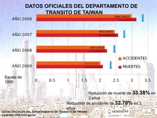 DATOS OFICIALES DEL DEPARTAMENTO DE
TRANSITO DE TAIWAN
2999 CASOS

2463 CASOS
2573 MUERTES

2463 CASOS

Escala de
1000
Reducción de muerte de 33.38% en
3 años
Reducción de accidente de 32.78% en 3
años
DATOS OFICIALES DEL DEPARTAMENTO DE TRANSITO EN TAIWAN
www.http://168.motc.gov.tw

 