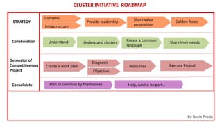 STRATEGY
Collaboration
Detonator of
Competitiveness
Project
Consolidate
Participation
Convene
Infrastructure
Provide leadership
Understand clustersUnderstand
Plan to continue by themselves
Share value
proposition
Golden Rules
Diagnosis
Create a common
language
Share their needs
Create a work plan Resources Execute Project
Objective
Help, Advice be part…
Education
Investigation
Intervention
CLUSTER INITIATIVE ROADMAP
By Rocio Prado
 