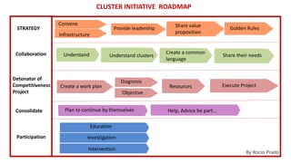 STRATEGY
Collaboration
Detonator of
Competitiveness
Project
Consolidate
Participation
Convene
Infrastructure
Provide leadership
Understand clustersUnderstand
Plan to continue by themselves
Share value
proposition
Golden Rules
Diagnosis
Create a common
language
Share their needs
Create a work plan Resources Execute Project
Objective
Help, Advice be part…
Education
Investigation
Intervention
CLUSTER INITIATIVE ROADMAP
By Rocio Prado
 