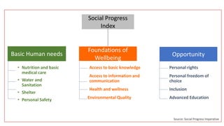 Social Progress
Index
Basic Human needs
Foundations of
Wellbeing
Opportunity
• Nutrition and basic
medical care
• Water and
Sanitation
• Shelter
• Personal Safety
Access to basic knowledge
Access to information and
communication
Health and wellness
Environmental Quality
Personal rights
Personal freedom of
choice
Inclusion
Advanced Education
Source: Social Progress Imperative
 