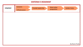 STRATEGY
Collaboration
Detonator of
Competitiveness
Project
Consolidate
Participation
Convene
Infrastructure
Provide leadership
Understand clustersUnderstand
Plan to continue by themselves
Share value
proposition
Golden Rules
Diagnosis
Create a common
language
Share their needs
Create a work plan Resources Execute Project
Objective
Help, Advice be part…
Education
Investigation
Intervention
SINTONIA`S ROADMAP
By Rocio Prado
 
