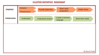 STRATEGY
Collaboration
Detonator of
Competitiveness
Project
Consolidate
Participation
Convene
Infrastructure
Provide leadership
Understand clustersUnderstand
Plan to continue by themselves
Share value
proposition
Golden Rules
Diagnosis
Create a common
language
Share their needs
Create a work plan Resources Execute Project
Objective
Help, Advice be part…
Education
Investigation
Intervention
CLUSTER INITIATIVE ROADMAP
By Rocio Prado
 