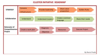 STRATEGY
Collaboration
Detonator of
Competitiveness
Project
Consolidate
Participation
Convene
Infrastructure
Provide leadership
Understand clustersUnderstand
Plan to continue by themselves
Share value
proposition
Golden Rules
Diagnosis
Create a common
language
Share their needs
Create a work plan Resources Execute Project
Objective
Help, Advice be part…
Education
Investigation
Intervention
CLUSTER INITIATIVE ROADMAP
By Rocio Prado
 