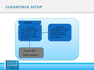 C LO U D STAC K S E T U P



             Cloudbridge


                Zone-West                 Zone-East
          1 Management server      1 Management server
          3 host servers (32 GB    3 host servers – KVM
          RAM 8 Core) – KVM        1 shared secondary
          1 shared secondary       and primary storage
          and primary storage (5   (In progress)
          TB RAID10)




            Amazon RDS
               RDS
            MSQL database
             Amazon
 