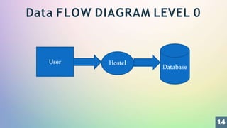 Data FLOW DIAGRAM LEVEL 0
14
 