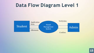 Data Flow Diagram Level 1
15
 
