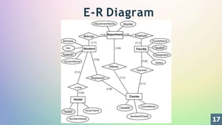 E-R Diagram
17
 