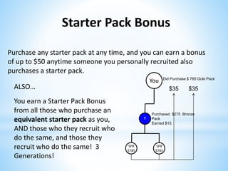 Purchase any starter pack at any time, and you can earn a bonus
of up to $50 anytime someone you personally recruited also
purchases a starter pack.
Starter Pack Bonus
You
1
SPB
$785
SPB
$785
Purchased $275 Bronze
Pack
Earned $15.
ALSO…
You earn a Starter Pack Bonus
from all those who purchase an
equivalent starter pack as you,
AND those who they recruit who
do the same, and those they
recruit who do the same! 3
Generations!
Did Purchase $ 785 Gold Pack
$35 $35
 