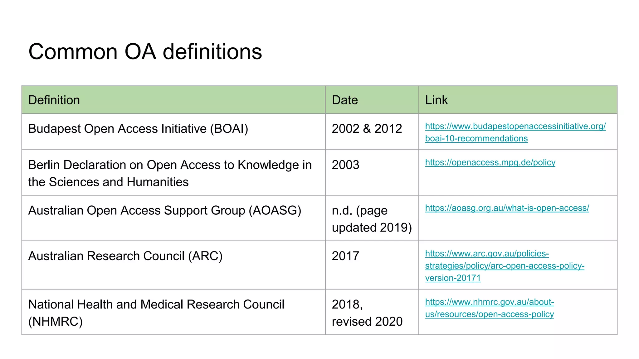 Common OA definitions
Definition Date Link
Budapest Open Access Initiative (BOAI) 2002 & 2012 https://www.budapestopenaccessinitiative.org/
boai-10-recommendations
Berlin Declaration on Open Access to Knowledge in
the Sciences and Humanities
2003 https://openaccess.mpg.de/policy
Australian Open Access Support Group (AOASG) n.d. (page
updated 2019)
https://aoasg.org.au/what-is-open-access/
Australian Research Council (ARC) 2017 https://www.arc.gov.au/policies-
strategies/policy/arc-open-access-policy-
version-20171
National Health and Medical Research Council
(NHMRC)
2018,
revised 2020
https://www.nhmrc.gov.au/about-
us/resources/open-access-policy
 