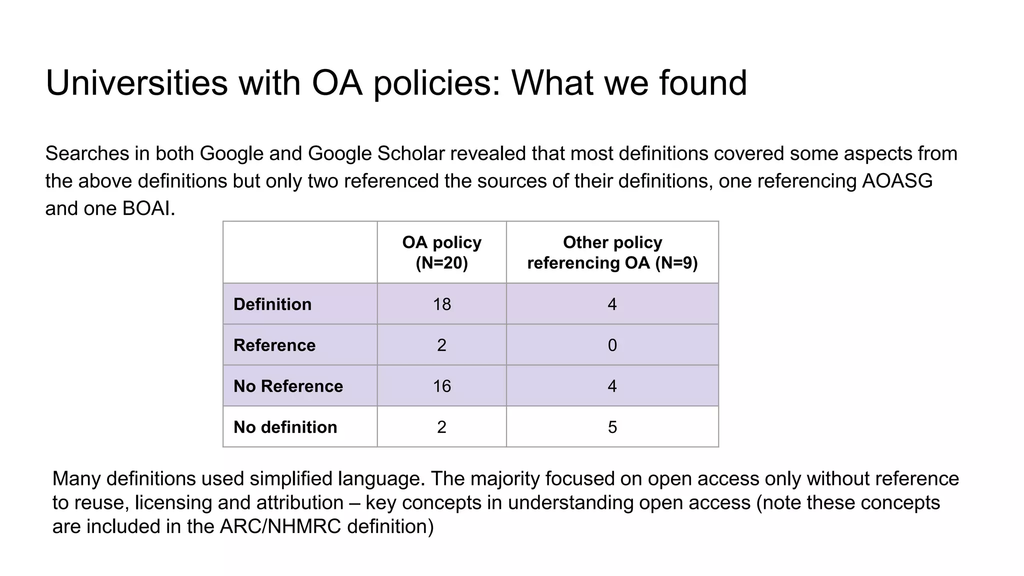 Universities with OA policies: What we found
Searches in both Google and Google Scholar revealed that most definitions covered some aspects from
the above definitions but only two referenced the sources of their definitions, one referencing AOASG
and one BOAI.
OA policy
(N=20)
Other policy
referencing OA (N=9)
Definition 18 4
Reference 2 0
No Reference 16 4
No definition 2 5
Many definitions used simplified language. The majority focused on open access only without reference
to reuse, licensing and attribution – key concepts in understanding open access (note these concepts
are included in the ARC/NHMRC definition)
 