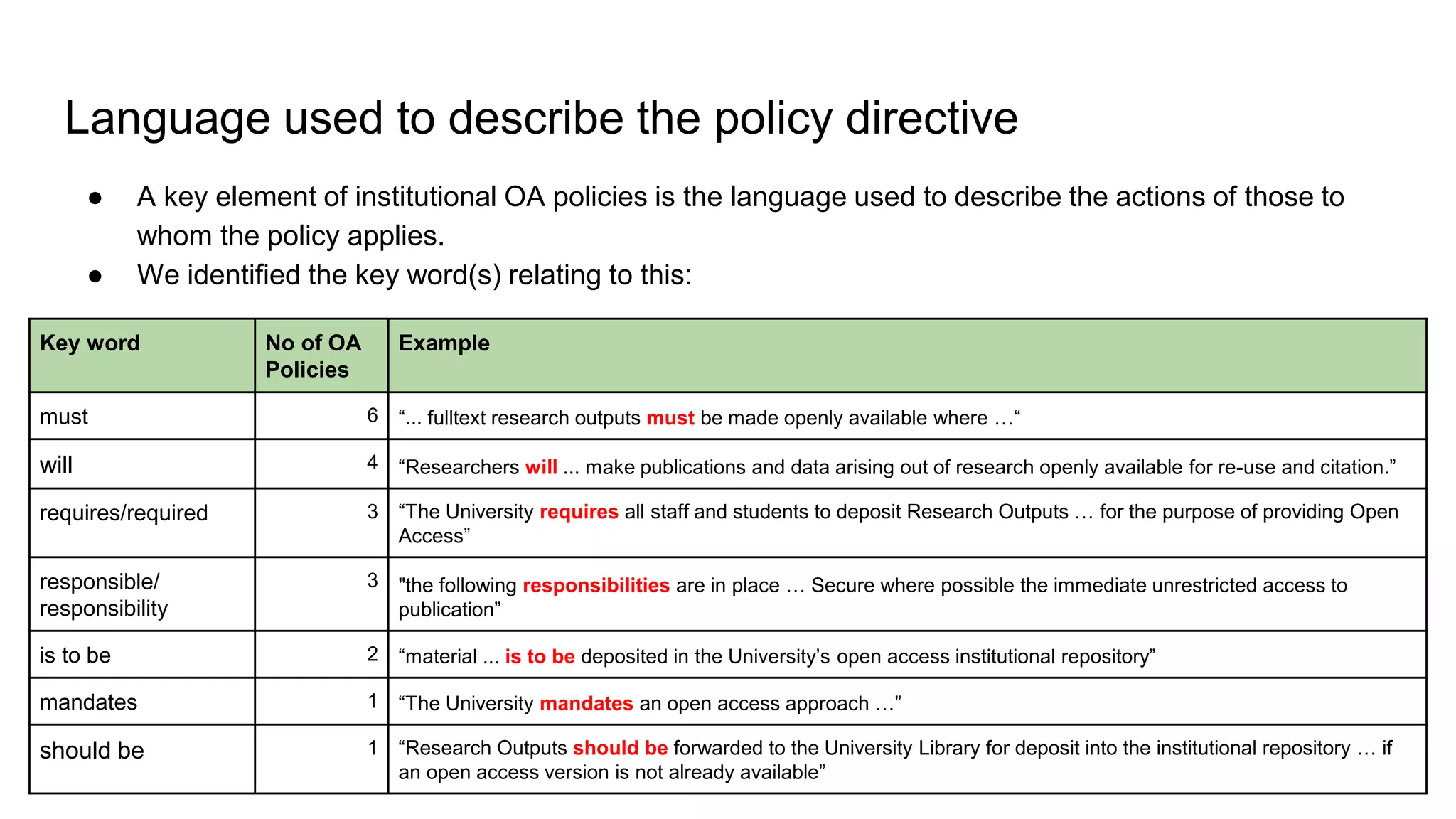 Language used to describe the policy directive
● A key element of institutional OA policies is the language used to describe the actions of those to
whom the policy applies.
● We identified the key word(s) relating to this:
Key word No of OA
Policies
Example
must 6 “... fulltext research outputs must be made openly available where …“
will 4 “Researchers will ... make publications and data arising out of research openly available for re-use and citation.”
requires/required 3 “The University requires all staff and students to deposit Research Outputs … for the purpose of providing Open
Access”
responsible/
responsibility
3 "the following responsibilities are in place … Secure where possible the immediate unrestricted access to
publication”
is to be 2 “material ... is to be deposited in the University’s open access institutional repository”
mandates 1 “The University mandates an open access approach …”
should be 1 “Research Outputs should be forwarded to the University Library for deposit into the institutional repository … if
an open access version is not already available”
 