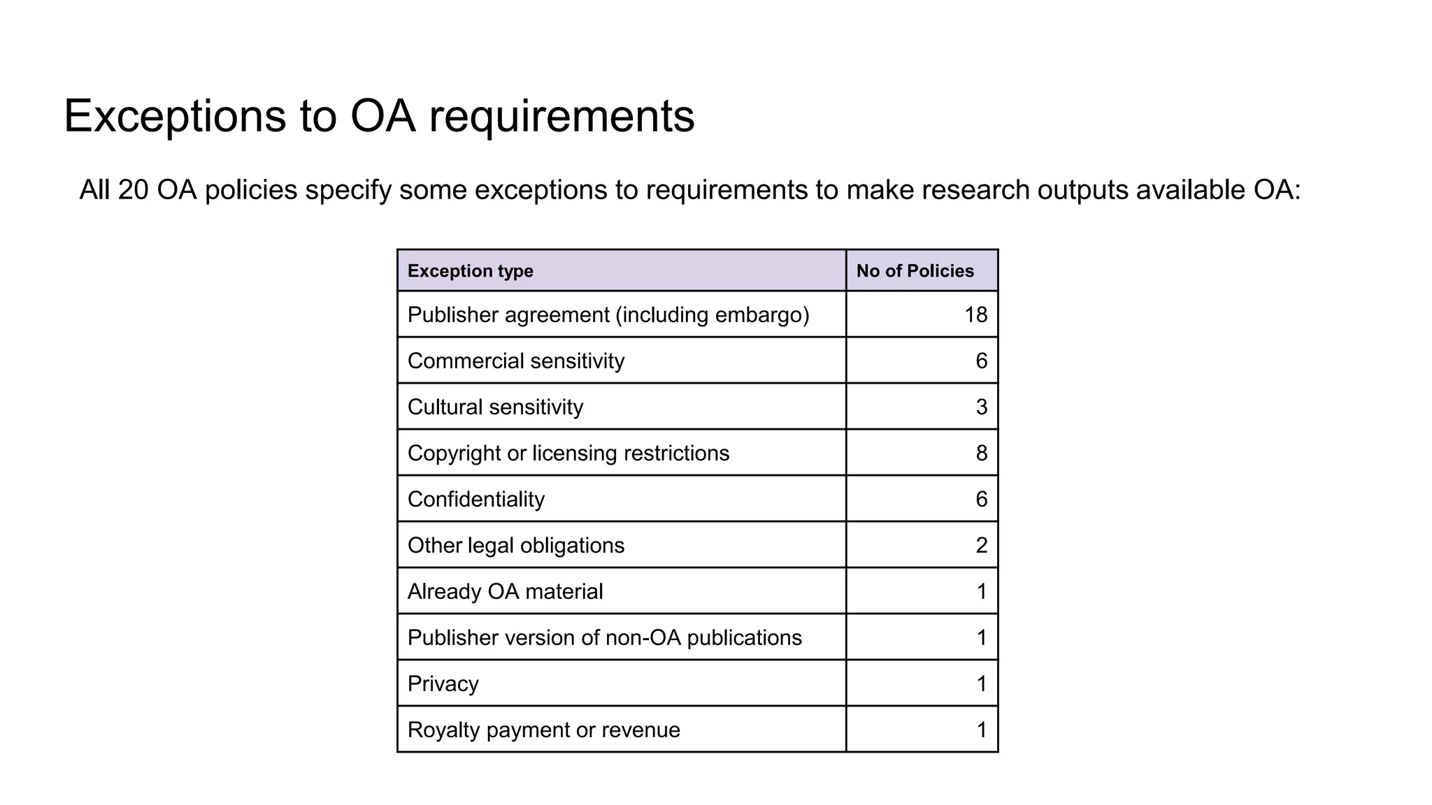 Exceptions to OA requirements
All 20 OA policies specify some exceptions to requirements to make research outputs available OA:
Exception type No of Policies
Publisher agreement (including embargo) 18
Commercial sensitivity 6
Cultural sensitivity 3
Copyright or licensing restrictions 8
Confidentiality 6
Other legal obligations 2
Already OA material 1
Publisher version of non-OA publications 1
Privacy 1
Royalty payment or revenue 1
 