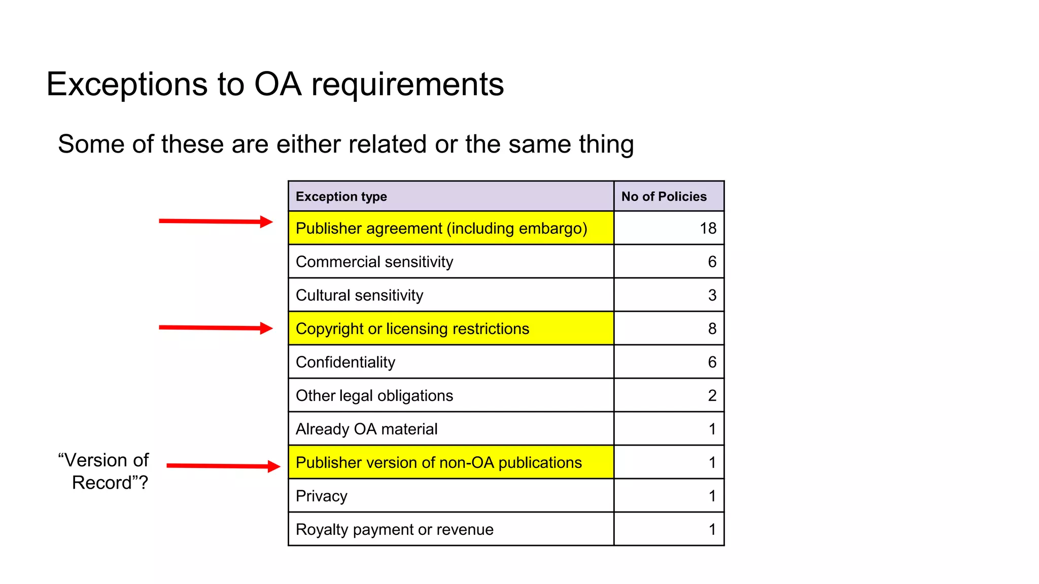 Exceptions to OA requirements
Some of these are either related or the same thing
Exception type No of Policies
Publisher agreement (including embargo) 18
Commercial sensitivity 6
Cultural sensitivity 3
Copyright or licensing restrictions 8
Confidentiality 6
Other legal obligations 2
Already OA material 1
Publisher version of non-OA publications 1
Privacy 1
Royalty payment or revenue 1
“Version of
Record”?
 