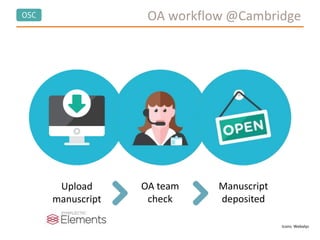 OSC OA workflow @Cambridge
Upload
manuscript
OA team
check
Manuscript
deposited
Icons: Webalys
 