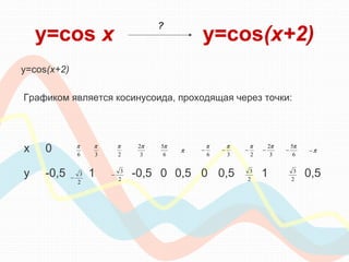 Preobrazovaniya Grafikov Funkcij