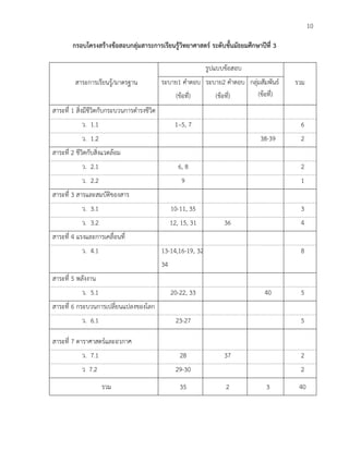 10 
กรอบโครงสร้างข้อสอบกลุ่มสาระการเรียนรู้วิทยาศาสตร์ ระดับชั้นมัธยมศึกษาปีที่ 3 
สาระการเรียนรู้/มาตรฐาน 
รูปแบบข้อสอบ 
รวม 
ระบาย1 คาตอบ 
(ข้อที่) 
ระบาย2 คาตอบ 
(ข้อที่) 
กลุ่มสัมพันธ์ 
(ข้อที่) 
สาระที่ 1 สิ่งมีชีวิตกับกระบวนการดารงชีวิต 
ว. 1.1 
1–5, 7 
6 
ว. 1.2 
38-39 
2 
สาระที่ 2 ชีวิตกับสิ่งแวดล้อม 
ว. 2.1 
6, 8 
2 
ว. 2.2 
9 
1 
สาระที่ 3 สารและสมบัติของสาร 
ว. 3.1 
10-11, 35 
3 
ว. 3.2 
12, 15, 31 
36 
4 
สาระที่ 4 แรงและการเคลื่อนที่ 
ว. 4.1 
13-14,16-19, 32, 34 
8 
สาระที่ 5 พลังงาน 
ว. 5.1 
20-22, 33 
40 
5 
สาระที่ 6 กระบวนการเปลี่ยนแปลงของโลก 
ว. 6.1 
23-27 
5 
สาระที่ 7 ดาราศาสตร์และอวกาศ 
ว. 7.1 
28 
37 
2 
ว 7.2 
29-30 
2 
รวม 
35 
2 
3 
40 
 