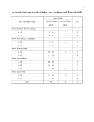 11 
กรอบโครงสร้างข้อสอบกลุ่มสาระการเรียนรู้สังคมศึกษา ศาสนา และวัฒนธรรม ระดับชั้นประถมศึกษาปีที่ 6 
สาระการเรียนรู้/มาตรฐาน 
รูปแบบข้อสอบ 
รวม 
ระบาย 1 คาตอบ 
(ข้อที่) 
ระบาย 2 คาตอบ 
(ข้อที่) 
สาระที่ 1 ศาสนา ศีลธรรม จริยธรรม 
ส 1.1 
1 - 5 
5 
ส 1.2 
6 - 8 
42 
4 
สาระที่ 2 หน้าที่พลเมือง วัฒนธรรมฯ 
ส 2.1 
9 - 11 
41 
4 
ส 2.2 
12 - 16 
5 
สาระที่ 3 เศรษฐศาสตร์ 
ส 3.1 
17 – 20 
43 
5 
ส 3.2 
21 - 24 
4 
สาระที่ 4 ประวัติศาสตร์ 
ส 4.1 
25 – 27 
3 
ส 4.2 
28 - 30 
3 
ส 4.3 
31 - 32 
44 
3 
สาระที่ 5 ภูมิศาสตร์ 
ส 5.1 
33 - 34 
45 
3 
ส 5.2 
35 - 40 
6 
รวม 40 
5 45 
 