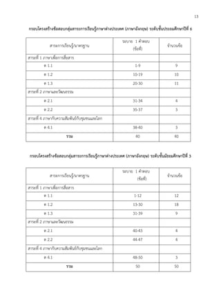 13 
กรอบโครงสร้างข้อสอบกลุ่มสาระการเรียนรู้ภาษาต่างประเทศ (ภาษาอังกฤษ) ระดับชั้นประถมศึกษาปีที่ 6 
สาระการเรียนรู้/มาตรฐาน ระบาย 1 คาตอบ (ข้อที่) จานวนข้อ 
สาระที่ 1 ภาษาเพื่อการสื่อสาร 
ต 1.1 
1-9 
9 
ต 1.2 
10-19 
10 
ต 1.3 
20-30 
11 
สาระที่ 2 ภาษาและวัฒนธรรม 
ต 2.1 
31-34 
4 
ต 2.2 
35-37 
3 
สาระที่ 4 ภาษากับความสัมพันธ์กับชุมชนและโลก 
ต 4.1 
38-40 
3 
รวม 
40 
40 
กรอบโครงสร้างข้อสอบกลุ่มสาระการเรียนรู้ภาษาต่างประเทศ (ภาษาอังกฤษ) ระดับชั้นมัธยมศึกษาปีที่ 3 
สาระการเรียนรู้/มาตรฐาน ระบาย 1 คาตอบ (ข้อที่) จานวนข้อ 
สาระที่ 1 ภาษาเพื่อการสื่อสาร 
ต 1.1 
1-12 
12 
ต 1.2 
13-30 
18 
ต 1.3 
31-39 
9 
สาระที่ 2 ภาษาและวัฒนธรรม 
ต 2.1 
40-43 
4 
ต 2.2 
44-47 
4 
สาระที่ 4 ภาษากับความสัมพันธ์กับชุมชนและโลก 
ต 4.1 
48-50 
3 
รวม 
50 
50 
 