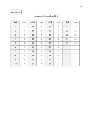 19 
เฉลยคาตอบ 
ภาษาไทย ชั้นประถมศึกษาปีที่ 6 
ข้อที่ เฉลย ข้อที่ เฉลย ข้อที่ เฉลย ข้อที่ เฉลย 1 
1 11 
4 21 
4 31 
2, 3 2 
4 12 
3 22 
1 32 
4, 1 3 
3 13 
3 23 
1 33 
3, 4 4 
4 14 
2 24 
2 34 
3, 1 5 
4 15 
4 25 
1 35 
4, 4 6 
2 16 
3 26 
4 
7 
2 17 
1 27 
3 
8 
4 18 
4 28 
4 
9 
2 19 
2 29 
3 
10 
3 20 
4 30 
2 
 