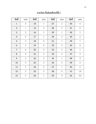 20 
ภาษาไทย ชั้นมัธยมศึกษาปีที่ 3 
ข้อที่ เฉลย ข้อที่ เฉลย ข้อที่ เฉลย ข้อที่ เฉลย 1 4 14 1 27 2 40 4 2 1 15 2 28 2 41 4 3 2 16 1 29 1 42 1 4 4 17 1 30 3 43 2 5 2 18 4 31 1 44 1 6 3 19 4 32 3 45 4 7 4 20 4 33 2 46 1 8 4 21 3 34 2 47 3 9 2 22 2 35 1 48 3 10 3 23 3 36 3 49 2 11 3 24 2 37 1 50 2 12 2 25 2 38 4 51 1,4 13 2 26 1 39 3 52 3,4 
 