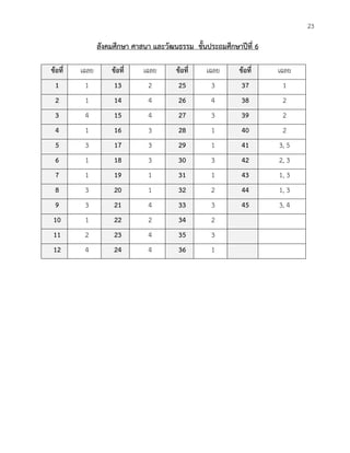 23 
สังคมศึกษา ศาสนา และวัฒนธรรม ชั้นประถมศึกษาปีที่ 6 
ข้อที่ เฉลย ข้อที่ เฉลย ข้อที่ เฉลย ข้อที่ เฉลย 1 
1 13 
2 25 
3 37 
1 2 
1 14 
4 26 
4 38 
2 3 
4 15 
4 27 
3 39 
2 4 
1 16 
3 28 
1 40 
2 5 
3 17 
3 29 
1 41 
3, 5 6 
1 18 
3 30 
3 42 
2, 3 7 
1 19 
1 31 
1 43 
1, 3 8 
3 20 
1 32 
2 44 
1, 3 9 
3 21 
4 33 
3 45 
3, 4 10 
1 22 
2 34 
2 
11 
2 23 
4 35 
3 
12 
4 24 
4 36 
1 
 