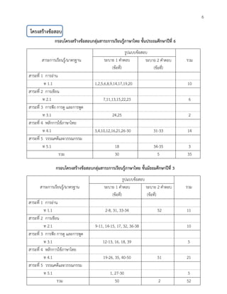 6 
กรอบโครงสร้างข้อสอบกลุ่มสาระการเรียนรู้ภาษาไทย ชั้นประถมศึกษาปีที่ 6 
สาระการเรียนรู้/มาตรฐาน 
รูปแบบข้อสอบ 
รวม 
ระบาย 1 คาตอบ 
(ข้อที่) 
ระบาย 2 คาตอบ 
(ข้อที่) 
สาระที่ 1 การอ่าน 
ท 1.1 
1,2,5,6,8,9,14,17,19,20 
10 
สาระที่ 2 การเขียน 
ท 2.1 
7,11,13,15,22,23 
6 
สาระที่ 3 การฟัง การดู และการพูด 
ท 3.1 
24,25 
2 
สาระที่ 4 หลักการใช้ภาษาไทย 
ท 4.1 
3,4,10,12,16,21,26-30 
31-33 
14 
สาระที่ 5 วรรณคดีและวรรณกรรม 
ท 5.1 
18 34-35 3 
รวม 
30 5 35 
กรอบโครงสร้างข้อสอบกลุ่มสาระการเรียนรู้ภาษาไทย ชั้นมัธยมศึกษาปีที่ 3 
สาระการเรียนรู้/มาตรฐาน 
รูปแบบข้อสอบ 
รวม 
ระบาย 1 คาตอบ 
(ข้อที่) 
ระบาย 2 คาตอบ 
(ข้อที่) 
สาระที่ 1 การอ่าน 
ท 1.1 
2-8, 31, 33-34 
52 
11 
สาระที่ 2 การเขียน 
ท 2.1 
9-11, 14-15, 17, 32, 36-38 
10 
สาระที่ 3 การฟัง การดู และการพูด 
ท 3.1 
12-13, 16, 18, 39 
5 
สาระที่ 4 หลักการใช้ภาษาไทย 
ท 4.1 
19-26, 35, 40-50 
51 
21 
สาระที่ 5 วรรณคดีและวรรณกรรม 
ท 5.1 
1, 27-30 5 
รวม 
50 2 52 
โครงสร้างข้อสอบ 
 