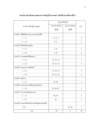 9 
กรอบโครงสร้างข้อสอบกลุ่มสาระการเรียนรู้วิทยาศาสตร์ ระดับชั้นประถมศึกษาปีที่ 6 
สาระการเรียนรู้/มาตรฐาน 
รูปแบบข้อสอบ 
รวม 
ระบาย1 คาตอบ 
(ข้อที่) 
ระบาย2 คาตอบ 
(ข้อที่) 
สาระที่ 1 สิ่งมีชีวิตกับกระบวนการดารงชีวิต 
ว. 1.1 
1, 2, 3, 7 
4 
ว. 1.2 
4, 6 
2 
สาระที่ 2 ชีวิตกับสิ่งแวดล้อม 
ว. 2.1 
5, 8 
2 
ว. 2.2 
9, 10 
2 
สาระที่ 3 สารและสมบัติของสาร 
ว. 3.1 
11, 12, 13 
3 
ว. 3.2 
14, 15, 16 
3 
สาระที่ 4 แรงและการเคลื่อนที่ 
ว. 4.1 
17, 18, 19 
3 
ว. 4.2 
20, 21, 22 
3 
สาระที่ 5 พลังงาน 
ว. 5.1 
23, 24 
2 
สาระที่ 6 กระบวนการเปลี่ยนแปลงของโลก 
ว. 6.1 
25, 26, 27 
3 
สาระที่ 7 ดาราศาสตร์และอวกาศ 
ว. 7.1 
28, 29 
2 
ว 7.2 
30 
1 
สาระที่ 8 ธรรมชาติของวิทยาศาสตร์และเทคโนโลยี 
ว 8.1 
31, 32 
2 
รวม 
30 
2 
32 
 