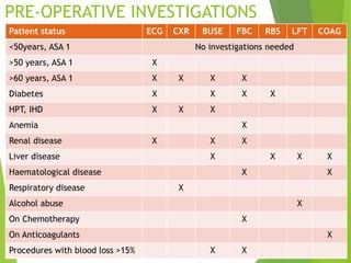 PRE-OPERATIVE INVESTIGATIONS
Patient status ECG CXR BUSE FBC RBS LFT COAG
<50years, ASA 1 No investigations needed
>50 years, ASA 1 X
>60 years, ASA 1 X X X X
Diabetes X X X X
HPT, IHD X X X
Anemia X
Renal disease X X X
Liver disease X X X X
Haematological disease X X
Respiratory disease X
Alcohol abuse X
On Chemotherapy X
On Anticoagulants X
Procedures with blood loss >15% X X
 