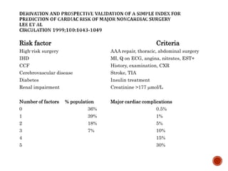 Risk factor Criteria
High-risk surgery AAA repair, thoracic, abdominal surgery
IHD MI, Q on ECG, angina, nitrates, EST+
CCF History, examination, CXR
Cerebrovascular disease Stroke, TIA
Diabetes Insulin treatment
Renal impairment Creatinine >177 mol/L
Number of factors % population Major cardiac complications
0 36% 0.5%
1 39% 1%
2 18% 5%
3 7% 10%
4 15%
5 30%
 
