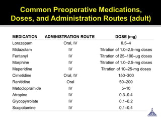 MEDICATION ADMINISTRATION ROUTE DOSE (mg)
Lorazepam Oral, IV 0.5–4
Midazolam IV Titration of 1.0–2.5-mg doses
Fentanyl IV Titration of 25–100–µg doses
Morphine IV Titration of 1.0–2.5-mg doses
Meperidine IV Titration of 10–25-mg doses
Cimetidine Oral, IV 150–300
Ranitidine Oral 50–200
Metoclopramide IV 5–10
Atropine IV 0.3–0.4
Glycopyrrolate IV 0.1–0.2
Scopolamine IV 0.1–0.4
 