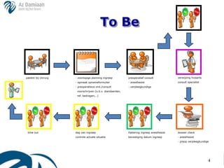 To Be



patiënt bij chirurg   - voorlopige planning ingreep         preoperatief consult             verwijzing huisarts
                      - opmaak opnameformulier              - anesthesist                    consult specialist
                      - preoperatieve ond./consult          - verpleegkundige
                       voorschrijven (o.b.v. standaarden,
                       ref. bedragen,…)




 time out             dag van ingreep                       fiattering ingreep anesthesist   dossier check
                      controle actuele situatie             bevestiging datum ingreep        - anesthesist
                                                                                             - preop verpleegkundige




                                                                                                                   4
 