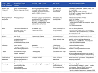 Pre operative assessment & optimization in CLD for non transplant ...