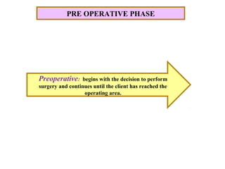 PRE OPERATIVE PHASE
Preoperative: begins with the decision to perform
surgery and continues until the client has reached the
operating area.
 