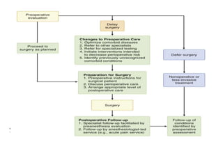 Preoperative evaluation | PPTX