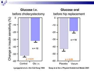 Change in insulin sensitivity  (%) 0 -10 -20 -30 -40 -50 -60 Glc i.v. Control p < 0.01 0 -10 -20 -30 -40 -50 -60 Placebo p < 0.05 Verum Ljungqvist et al J Am Coll Surg 1994 Soop et al Am J Physiol Endokrinol Metab 2001 Glucose i.v. before cholecystectomy Glucose oral before hip replacement n = 15 n = 12 Preoperative metabolic conditioning 