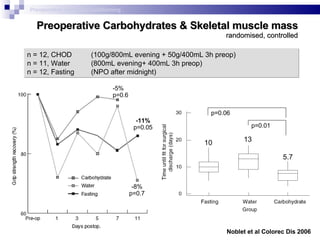 Preoperative Carbohydrates & Skeletal muscle mass randomised, controlled Noblet et al Colorec Dis 2006 n = 12, CHOD (100g/800mL evening + 50g/400mL 3h preop) n = 11, Water (800mL evening+ 400mL 3h preop) n = 12, Fasting (NPO after midnight) Preoperative metabolic conditioning 10 5.7 13 p=0.01 p=0.06 -11% p=0.05 -8% p=0.7 -5% p=0.6 