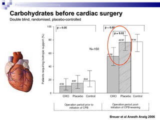 Carbohydrates before cardiac surgery Double blind, randomised, placebo-controlled Breuer et al Anesth Analg 2006   Preoperative metabolic conditioning 