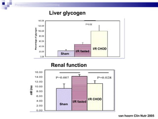 Renal function van hoorn Clin Nutr 2005  Liver glycogen Sham I/R CHOD I/R fasted Sham I/R CHOD I/R fasted Preoperative metabolic conditioning 