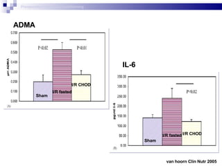 van hoorn Clin Nutr 2005  ADMA IL-6 Sham I/R CHOD I/R fasted Sham I/R CHOD I/R fasted Preoperative metabolic conditioning 