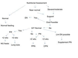 Nutritional Assessment Normal Normal feeding Near normal Severe/moderate Support Oral Possible Yes EN No GIT Normal Yes EN <2 wks NG feeds >2 wks Long tube No PN <2 wks PPN >2 wks CPN Lim EN possible Supplement PN 