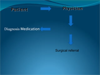 Diagnosis   Medication Physician Patient   Surgical referral  