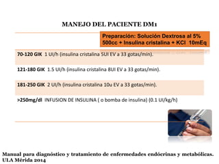 MANEJO DEL PACIENTE DM1
70-120 GIK 1 UI/h (insulina cristalina 5UI EV a 33 gotas/min).
121-180 GIK 1.5 UI/h (insulina cristalina 8UI EV a 33 gotas/min).
181-250 GIK 2 UI/h (insulina cristalina 10u EV a 33 gotas/min).
>250mg/dl INFUSION DE INSULINA ( o bomba de insulina) (0.1 UI/kg/h)
Manual para diagnóstico y tratamiento de enfermedades endócrinas y metabólicas.
ULA Mérida 2014
Preparación: Solución Dextrosa al 5%
500cc + Insulina cristalina + KCl 10mEq
 
